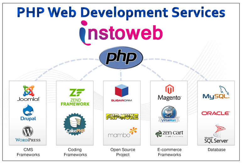 PHP Web Development Company in Lunkaransar Bikaner
